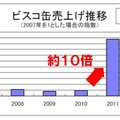 ビスコ保存缶売上推移