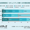 セキュリティ対策への年間投資額