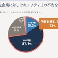 取引先企業に対するセキュリティ上の不安