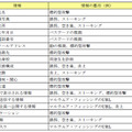 SNS で公開している情報が悪用される例