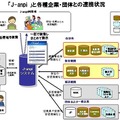 J-anpiと各企業・団体との連携状況