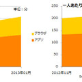 Android OS ブラウザとアプリからの利用状況