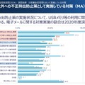 営業秘密情報の社外への不正持出防止策として実施している対策