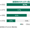 サイバーセキュリティインシデントの発生と経営層の意識