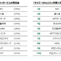 サイバーセキュリティベンダーの利用率・評判ランキング