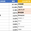 フィッシングサイトブランドランキング