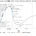 日本におけるセキュリティ (リスク管理、アプリ／データ、プライバシー) のハイプ・サイクル：2025年