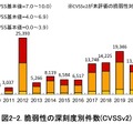脆弱性の深刻度別件数（CVSSv2）