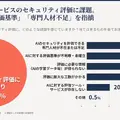 AI サービス評価の課題