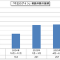 「不正ログイン」相談件数の推移