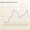 Healthcare interviews per quarter
