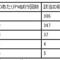 ログイン試行の成功分：ひとつのログインIDについてPWを試行した回数は最大5回までであり、1回しか試行していないのに正当したアカウントが半数近くを占めていた