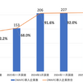 日経225企業 DMARC導入状況(n=225)