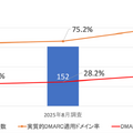 証券会社のDMARC 導入・適用状況