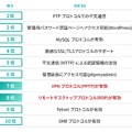 「アクセス制御・暗号化・認証不備」カテゴリで検知した高リスク脅威ランキング