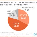 直近の大手企業を狙ったランサムウェアによるサイバー攻撃のニュースを見て、『自社にも起こり得る』と不安を感じますか?