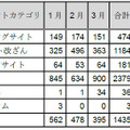 カテゴリ別インシデント件数