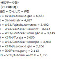 3月における検知データ数