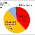 設問：お子様にSNS（facebook、mixi、LINEなど）を利用させたいと思いますか？