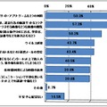 設問：お子様のインターネット利用に関して不安や心配なことはありますか？