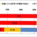 設問：お子様が利用しているパソコン（Windows、Mac）では、セキュリティ対策をしていますか？それぞれの項目についてあてはまるものをお答えください