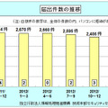 届出件数の四半期毎推移