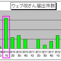 Web改ざん届出件数の推移