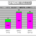 不正アクセス届出件数の推移