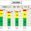 ウイルス・不正アクセス関連の相談件数