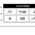 Customers Mail Cloud（CMC）のサービス概要