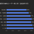 従業員数に基づく、さまざまな規模の組織におけるMFAユーザー導入率