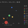 2025年1月時点における、パスワード、メール、ハードウェアトークン、プッシュ通知、セキュリティ質問、SMS、ソフトトークン、音声通話、Okta FastPass、WebAuthnの各認証要素のユーザビリティ、セキュリティ、導入率。バブルの大きさは、認証要素の導入率を0%から100%のスケールで示しています。