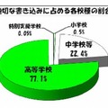 不適切な書き込みに占める各校種の割合