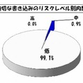 不適切な書き込みのリスクレベル別内訳