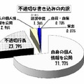 不適切な書き込みの内訳