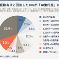 インシデント経験有りと回答した10%が「10億円超」の損失
