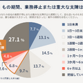 「1ヶ月以上」もの期間、業務停止または重大な支障は14%