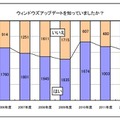 ウィンドウズアップデートについて知っていましたか？