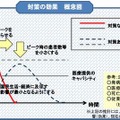 対策の効果　概念図