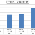 「不正ログイン」相談件数の推移