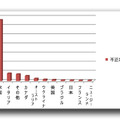 「Trend Micro Smart Protection Network」で確認された、国別の、ボストン・マラソン同時爆破事件に関連する不正 URL の数