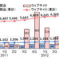 脆弱性関連情報の届出件数の四半期別推移