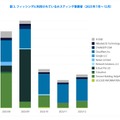 フィッシングに利用されているホスティング事業者（2025年7月～12月）