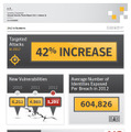 2012年に発生した標的型攻撃は対前年比で42％の増加
