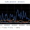 2013年1~3月の宛先ポート番号別パケット観測数トップ5