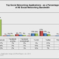 上位ソーシャルネットワーキング アプリケーションの帯域消費量の比較