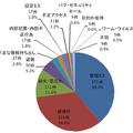 漏えい原因比率（件数）