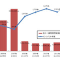 漏えい人数とインシデント件数