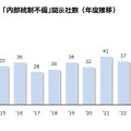 「内部統制不備」開示社数（年度推移）