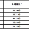 宛先ポート別検知件数（今期順位）